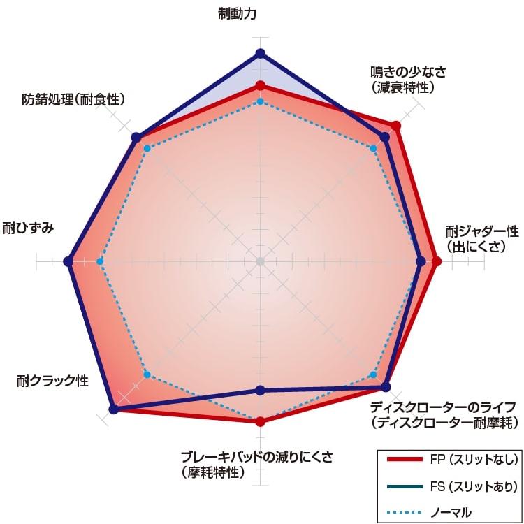 DIXCEL - ディクセル ブレーキローター FP印字機 \u0026 S印字機 向こう正面仕かける 01/7〜 DC5 インテグラタイプR ブレンボ用 \u003c6\u003e