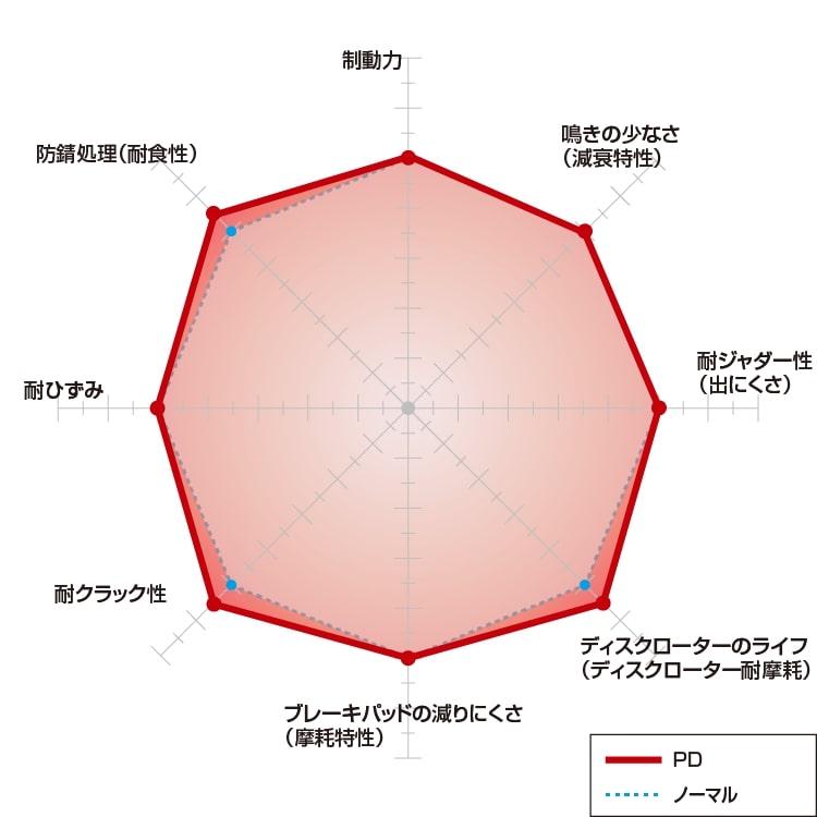 DIXCEL ディクセル PDタイプ ブレーキローター&ECタイプ 前後セット 15/1〜 アルファード ヴェルファイア AGH30W/AGH35W 3119245/3159168 | DIXCEL | 02