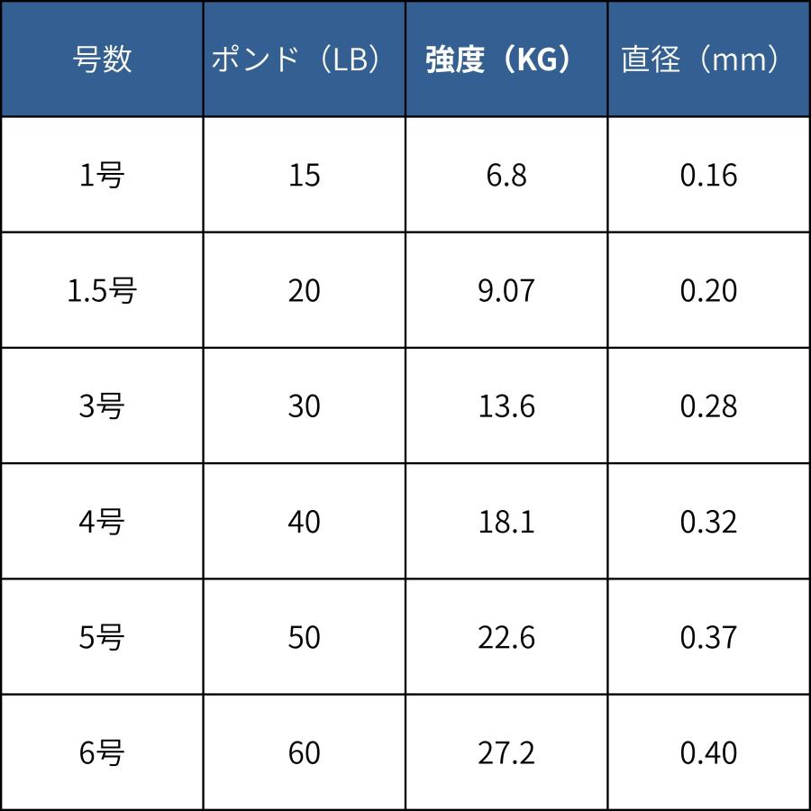 送料無料】PEライン 釣り糸 100M 1号 1.5号 3号 4号 5号 6号 PE ライン