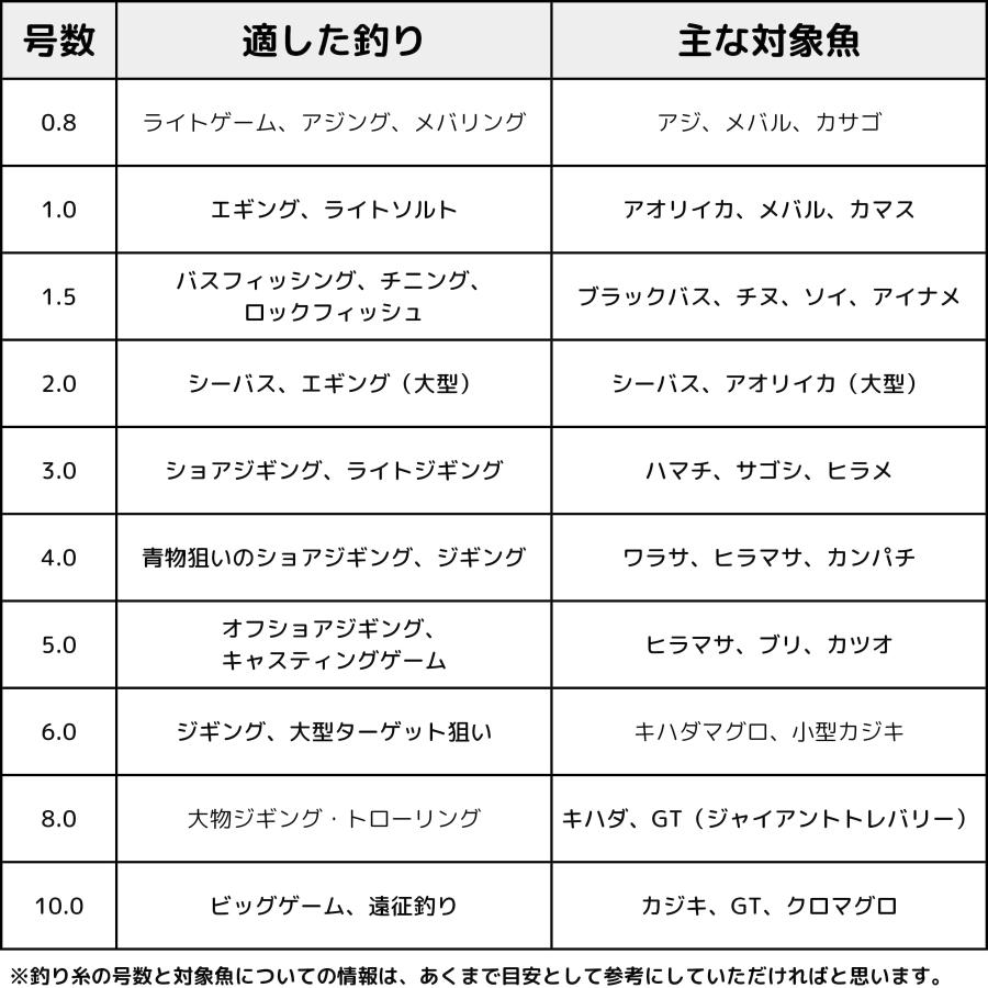 送料無料】PEライン 釣り糸 100M 1号 1.5号 3号 4号 5号 6号 PE ライン