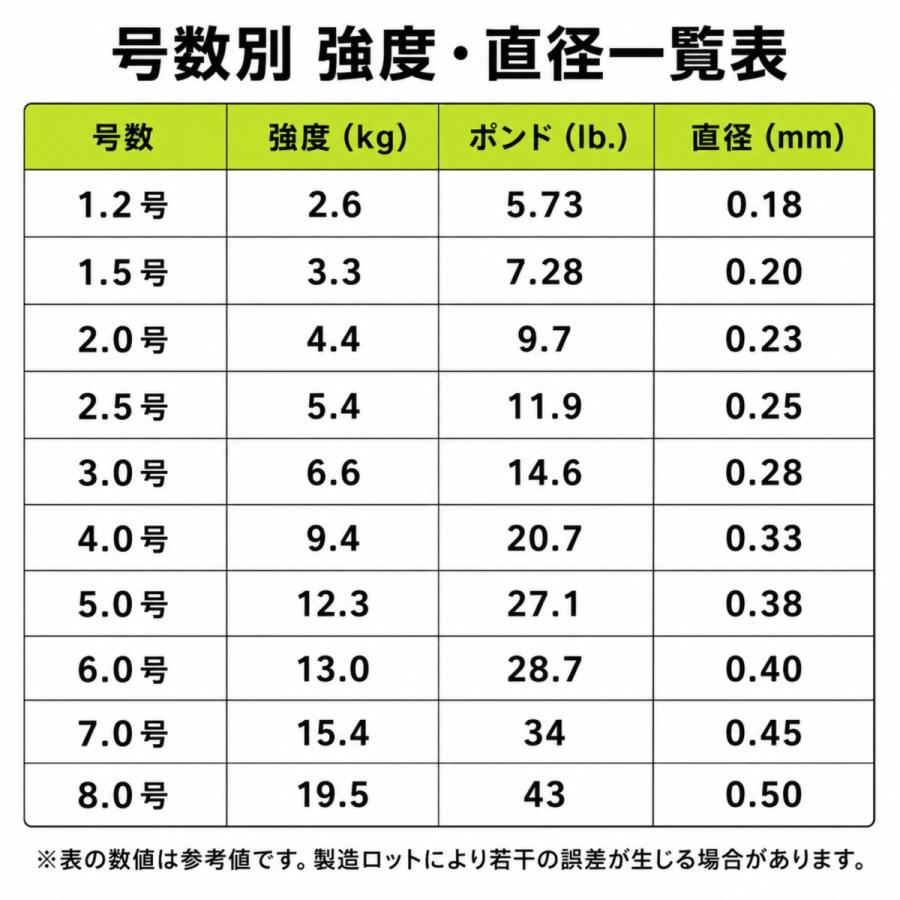 ナイロンライン 150m 500m 釣り糸 道糸 セミフローティング 高強度 耐