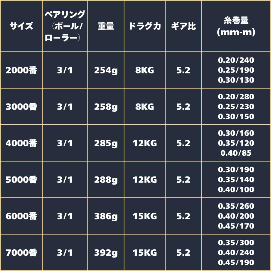 訳アリ】スピニングリール 2000番 3000番 4000番 5000番 6000番 7000番