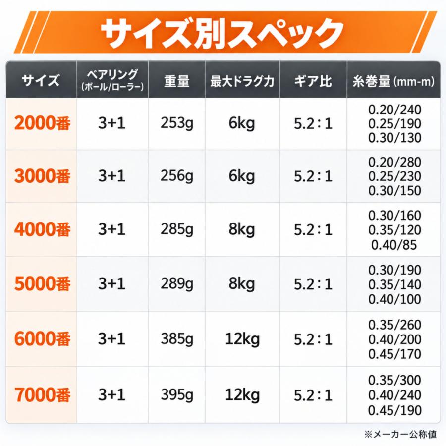 スピニングリール 2000番 3000番 4000番 5000番 6000番 7000番