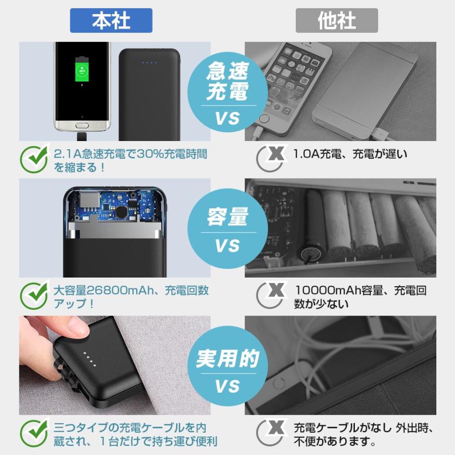 モバイルバッテリー 大容量 26800mAh スマホ充電器 急速充電 PSE認証済 3ケーブル内蔵 4台同時充電 携帯 持ち運び便利 旅行/出張/ 防災グッズ iPhone/Android対応 :CD8K268:Dukkore - 通販 - Yahoo!ショッピング モバイルバッテリー 大容量 26800mAh スマホ充電器 急速充電 PSE認証済 3ケーブル内蔵 4台同時充電 携帯 持ち運び便利 旅行/出張/ 防災グッズ iPhone/Android対応 :CD8K268:Dukkore - 通販 - Yahoo!ショッピング