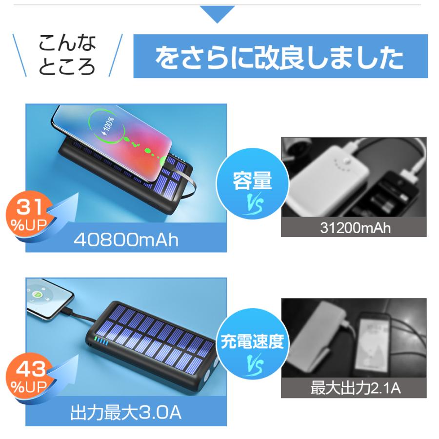 モバイルバッテリー ソーラー チャージャー 3A 6台同時急速充電 ケーブル内蔵 スマホ充電器 防災 防水 耐衝撃 SOS アウトドア iPhone/iPad/Android対応 大容量｜dukkore｜04