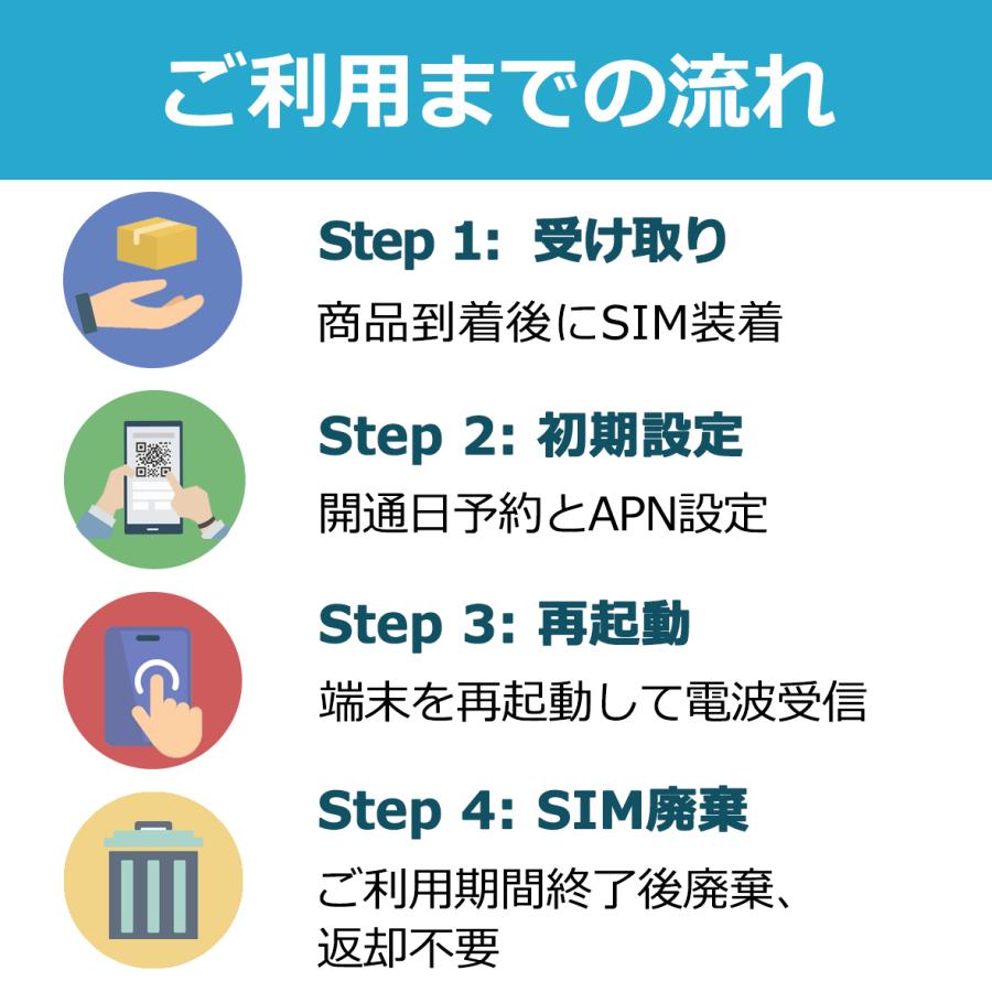 プリペイドSIM 14日間 実質無制限 Docomo回線 simカード 4G/LTE 一時帰国 帰省 旅行 使い捨てSIM 格安SIM｜dxhubsim｜03