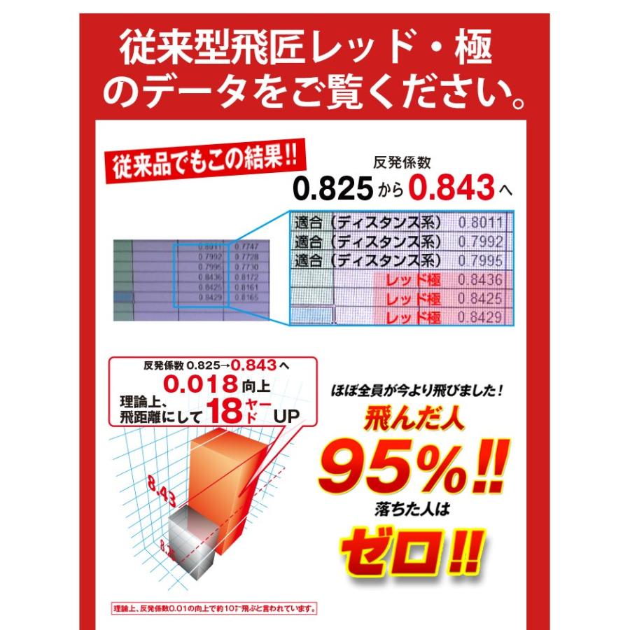 ゴルフボール 10ダース 新品 高反発 飛匠レッドラベル極 2020年 ゴルフボール 10ダース 新品 高反発 飛匠レッドラベル極 2020年
