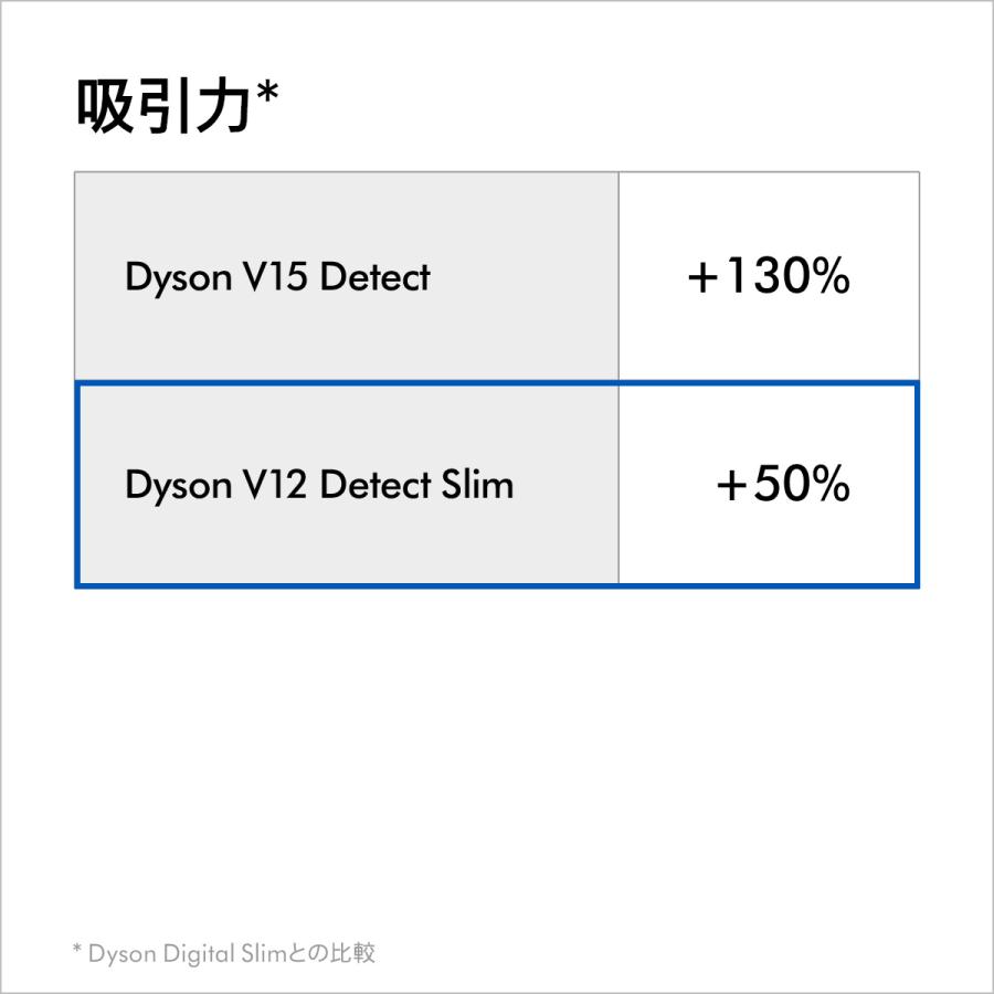直販限定 ダイソン Dyson V12 Detect Slim Absolute Extra コードレス掃除機 dyson SV20ABLEXT 2021年モデル｜dyson｜16