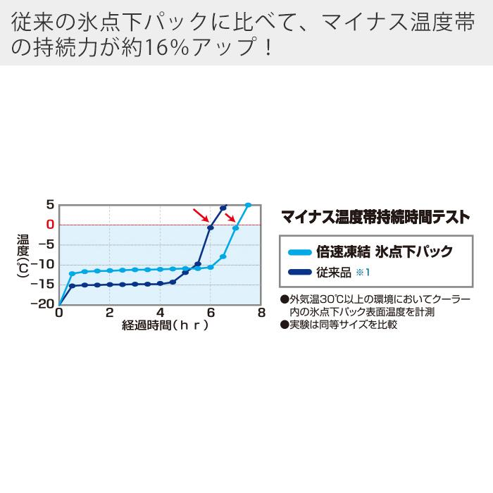 レビュー特典付) LOGOS ロゴス 倍速凍結・氷点下パックXL 81660640 保冷剤 最強 長時間 長持ち キャンプ バーベキュー 日本製 抗菌 クーラーボックス :4301-0540:ヤマソロ公式 A LA MODE plus - 通販 - Yahoo!ショッピング レビュー特典付) LOGOS ロゴス 倍速凍結・氷点下パックXL 81660640 保冷剤 最強 長時間 長持ち キャンプ バーベキュー 日本製 抗菌 クーラーボックス :4301-0540:ヤマソロ公式 A LA MODE plus - 通販 - Yahoo!ショッピング