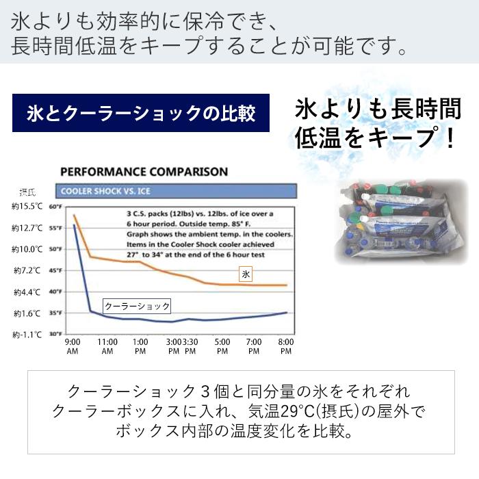 COOLER SHOCK クーラーショック 保冷剤 M 4個セットソフト 強力 保冷パック ジェル 薄型 医療技術 長時間 アウトドア レジャー BBQ｜e-alamode｜07