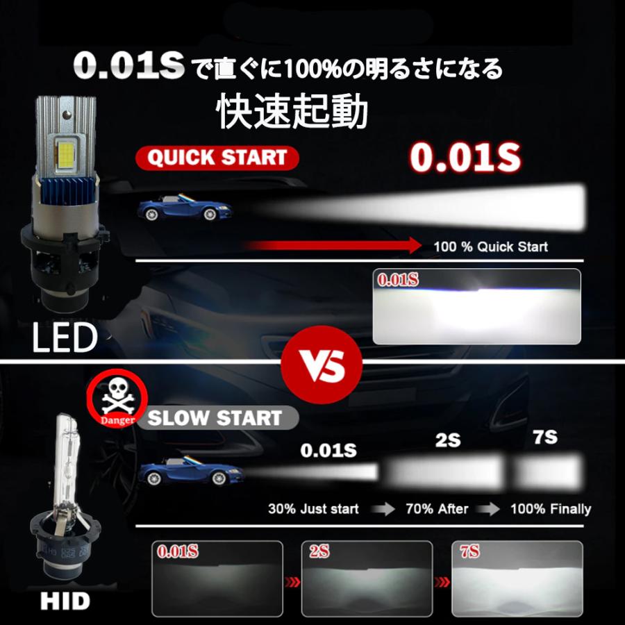 LEDヘッドライト D2R専用 35W専用 18000ルーメン 6000K ホワイト 車検対応 純正HID交換 2本セット 1年保証｜e-auto-fun-store｜06