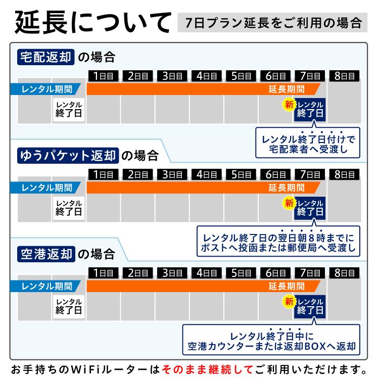 【延長専用】 100GB wifiレンタル 延長 30日 wifi レンタル wifi ルーター wi-fi レンタル ポケットwifi レンタル 延長プラン 国内 中継機｜e-ca-web｜03