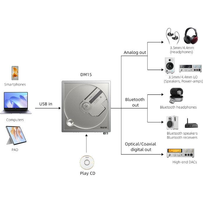 FiiO（フィーオ） FIIO DM15 R2R Black【FIO-DM15R-B】ポータブルCD