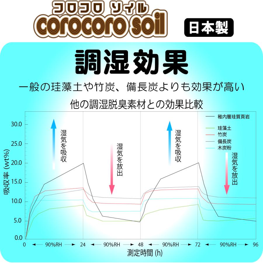 コロコロソイル ２袋入り 除湿剤 脱臭剤 調湿 自然素材 珪藻頁岩 ゼオライト 天日干し くり返し使える |  | 02