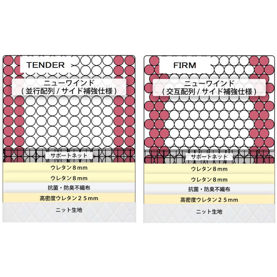 アンネルベッド +シールド ニューワインド8 FIRM/TENDER P800 ワイドダブルマットレス ポケットコイル 端部強化 正規販売店 日本製（広島）｜e-flat｜02