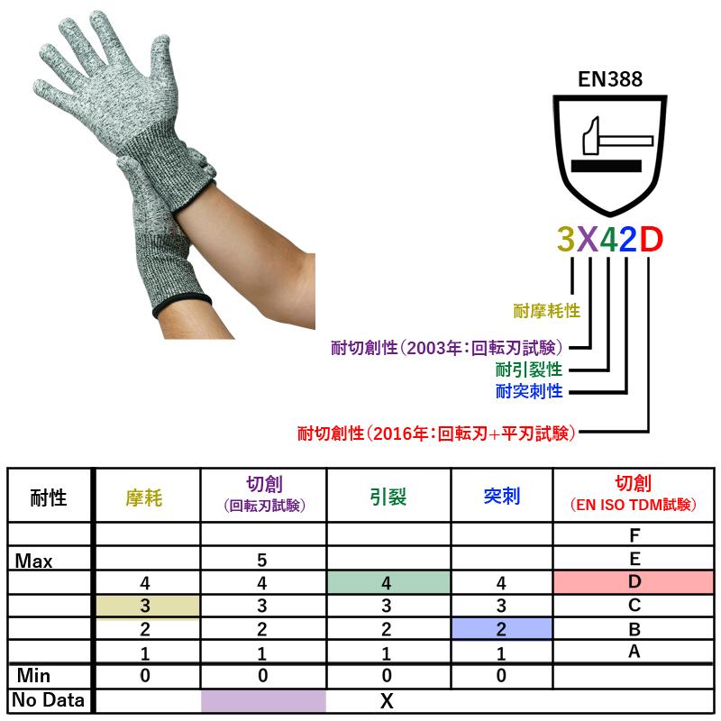 耐切創手袋 ハンボ 5双入 HANVO WE3207 ハイパーガード ノンコート