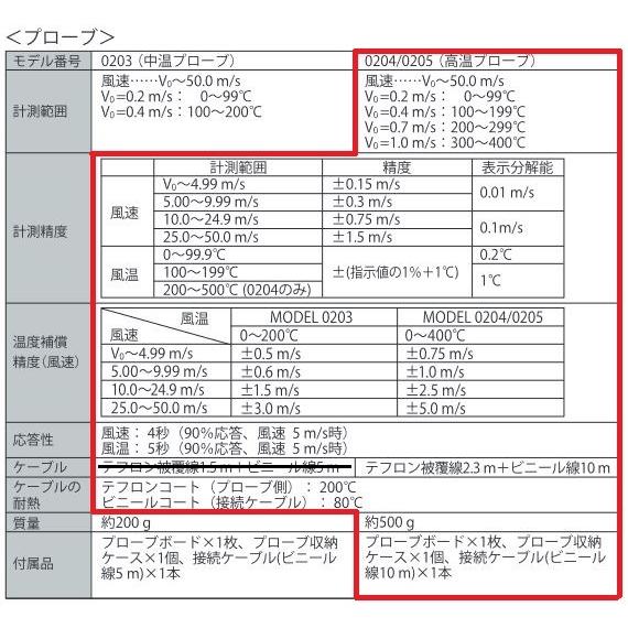 KANOMAX 0204 高温プローブ 風速計用 オプション 【面積】 日本カノマックス