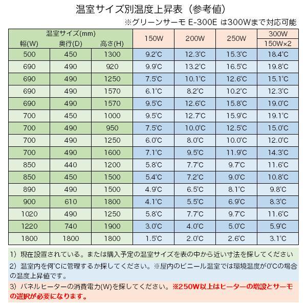 パネルヒーター 250W Eサーモ付 SPE-250 昭和精機工業 加温用 室内用 AC100V｜e-hanas｜03