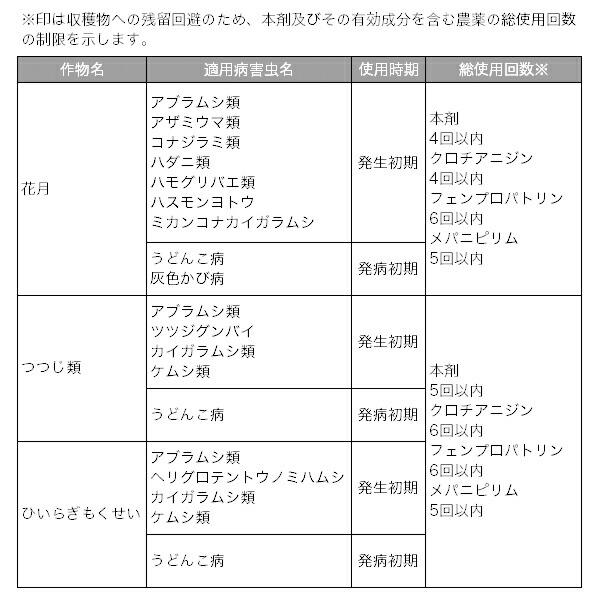 殺虫殺菌剤 マイローズ ベニカXファインスプレー 950ml×15本 KINCHO園芸 殺虫剤 ベニカX 殺虫剤 農薬 殺虫剤 殺菌剤 ベニカX 殺菌剤 農薬 殺菌剤 ベニカの画像