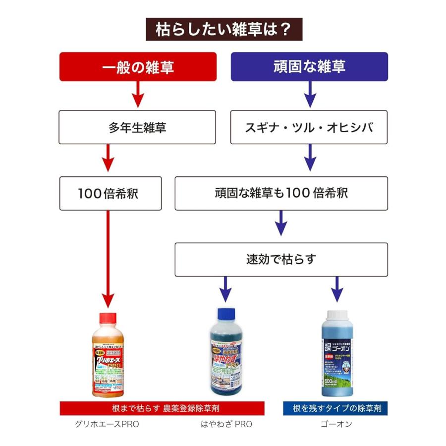 除草剤 はやわざPRO 5L×4本 ハート 除草剤 強力 業務用 除草剤 はやわざ 除草剤 グリホサート 除草剤 液体 除草剤 はやわざ除草剤 雑草防除 グリホサート液剤_5