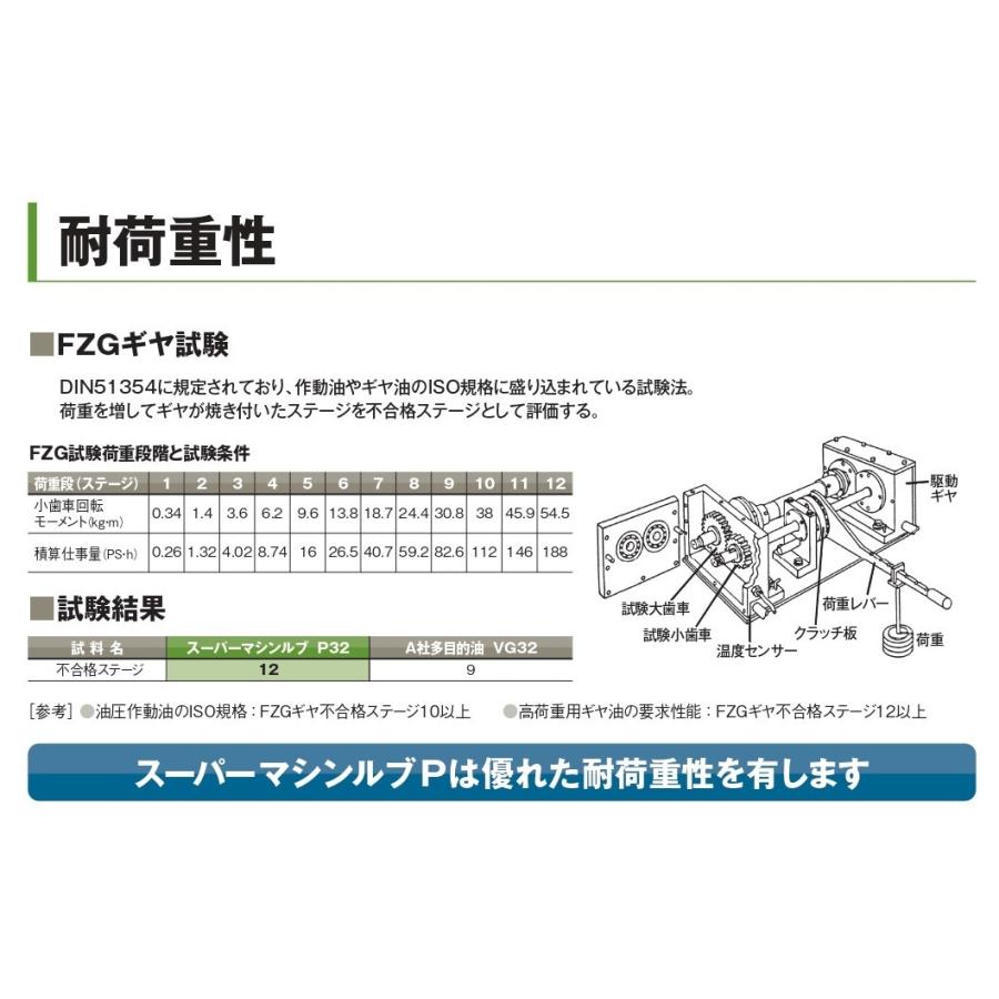 ＊法人様限定（個人様購入不可）エネオス　スーパーマシンルブ　P32　20L　｜e-kikuchi｜06