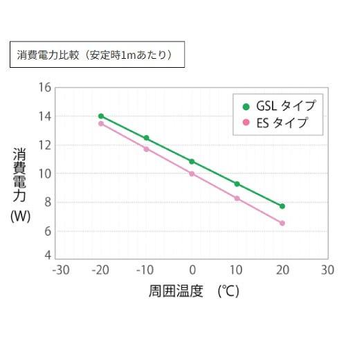 自己温度制御型 水道凍結防止器 NFオートヒータ GSLタイプ [4GSL] 発熱体長さ4m 簡単装着 AC100V サーモスタット不要で長寿 すぐに温めて安心 TOTOKU |  | 02