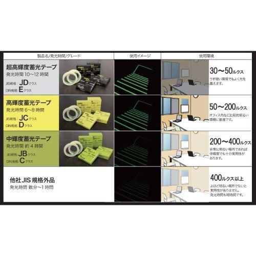 高輝度蓄光テープ　JC12mmX5m　[NB-1205C]　個人宅配送不可　法人様限定　代引き不可　メーカー直送　日東エルマテリアル　NiTTO　日東エルマテ　20巻入り