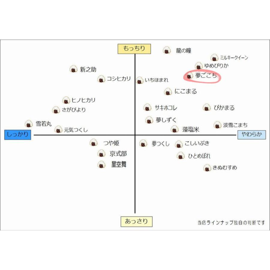 米 5kg 夢ごこち ネオニコチノイド系農薬不使用 減農薬 減化学肥料栽培 兵庫県産 令和7年産 | 夢ごこち | 06