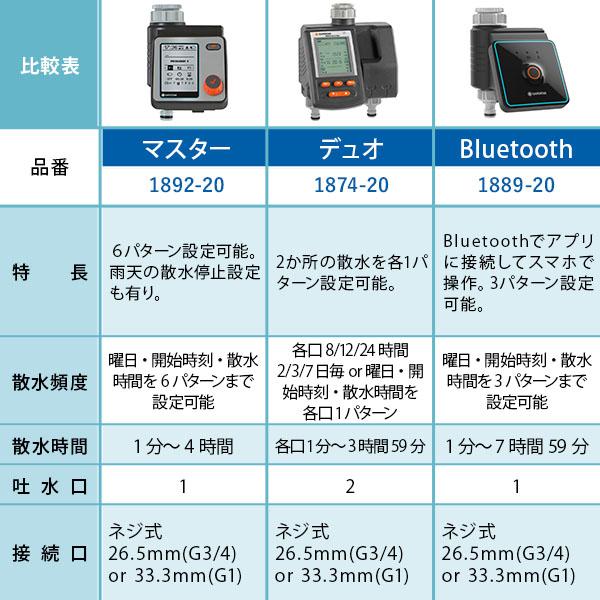 GARDENA 散水タイマー ウォーターコントロール セレクト 1891-20