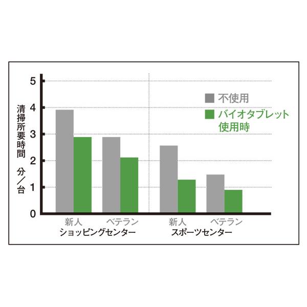 エステー バイオタブレット 男子トイレ用 消臭 尿石防止剤 ハーブの