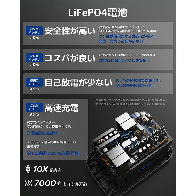 ポータブル電源 バッテリー充電器 車中泊グッズ リン酸鉄 1075Wh 336000mAh 1000W CP1000 節電 リン酸鉄リチウムイオンバッテリー｜e-kurashi｜02