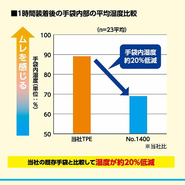 エステーPRO 使いきり手袋 手さら 100枚入り 左右両用 モデルローブ