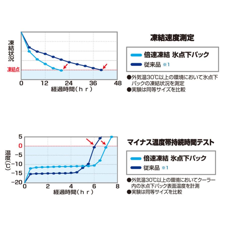 ロゴス LOGOS 倍速凍結 氷点下パックM 保冷剤 冷却 強力 キャンプ BBQ バーベキュー 調理 料理 クッキング 長時間保冷 天然素材 防災 停電対策 災害対策 台風対｜e-lodge｜04