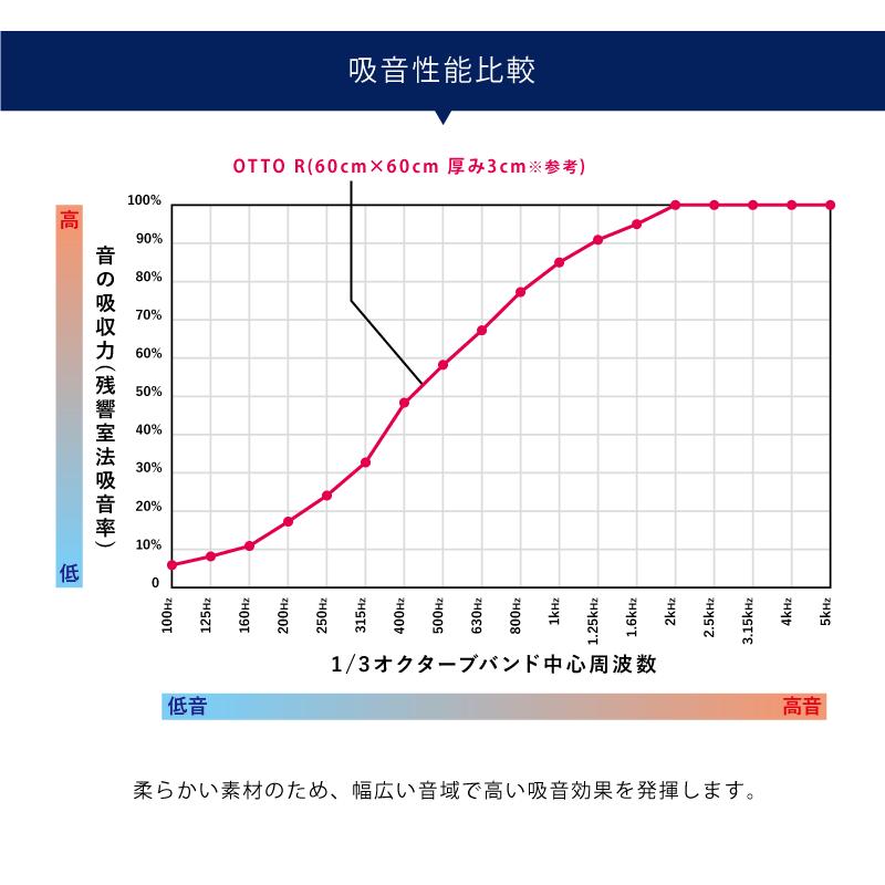 24枚セット オフィス吸音パネルOTTO R オットー・アール 四角形 30cm×30cm 吸音材 オフィス家具 会議室 デザイン おしゃれ 在宅ワーク 反響対策｜e-mondo1028｜07