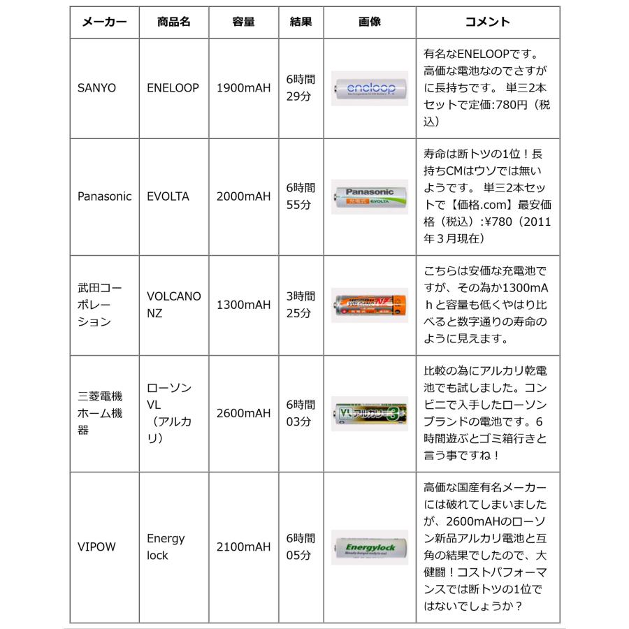 超お買得 単4 50本セット 【単四充電池50本セット エナジーロック/Energylock】充電器付き｜e-monz｜04