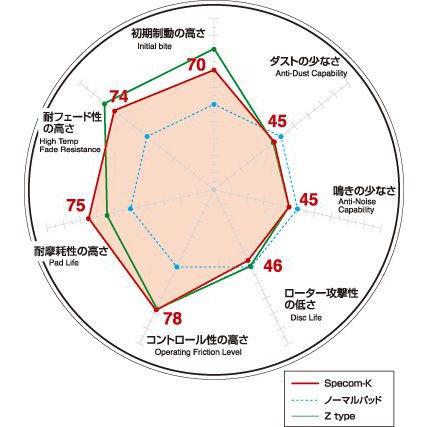 DIXCEL/ディクセル Specom-K/スペコンK アルトワークス/HA11S、HA21S、CR22S 商品番号：371 032｜e-naniwaya｜02