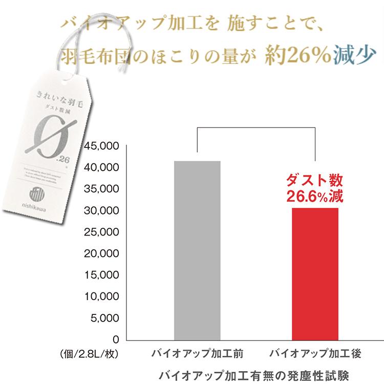 日本製　西川　サンダーソンデザイン　ダウンケット　シングルサイズ 楽天市場】ダウンケット 羽毛 肌掛け布団 シングルサイズ 西川