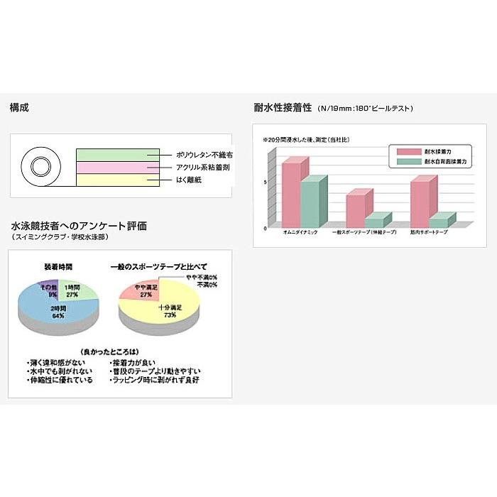 テーピング ニトリート オムニダイナミック 防水 水泳 水中 雨天 OD-25