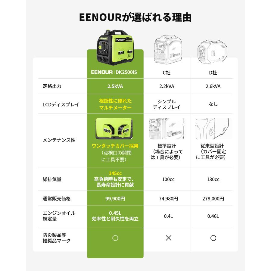 EENOUR インバーター 発電機 2.5kVA 小型 防音型 ガソリン発電機