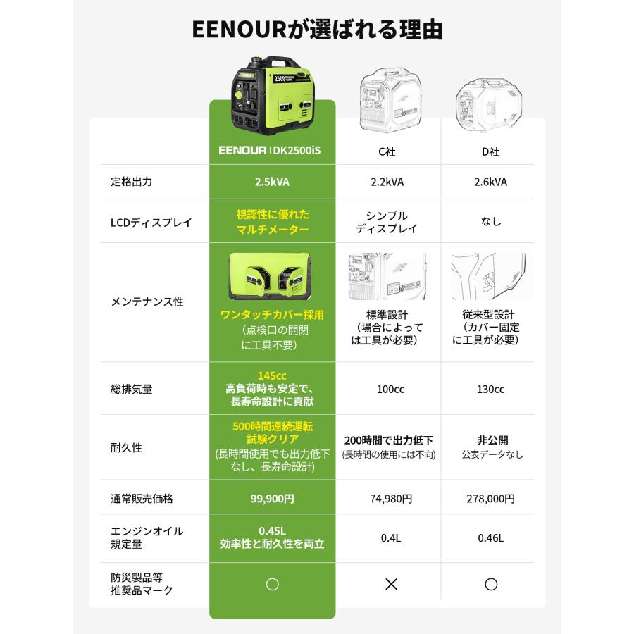EENOUR インバーター発電機 2.5kVA 59db静音 小型 発電機 防音型 軽量