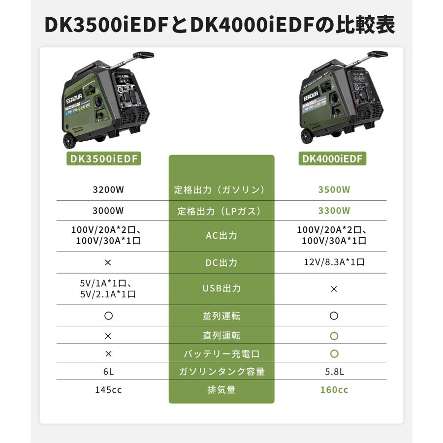EENOUR 12時までで即日発送 インバーター発電機 3500W LPガス ガソリン