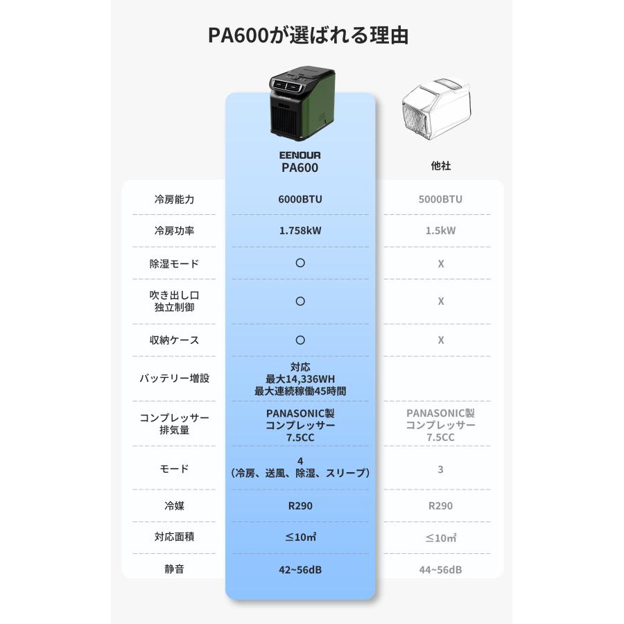 EENOUR 9%還元&千円クーポン EENOUR 3.0 スポットクーラー 除湿機
