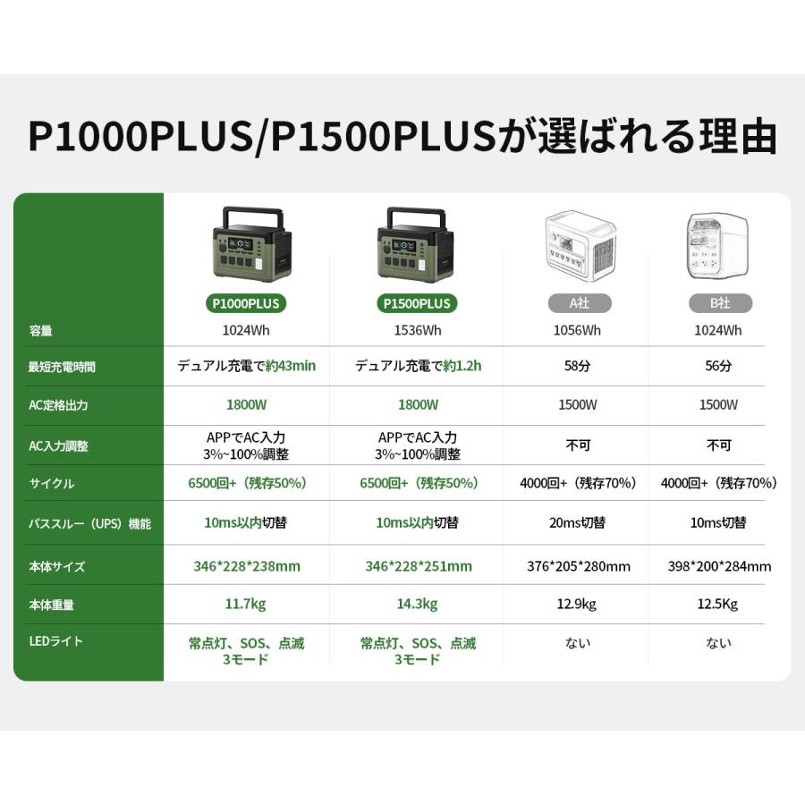 EENOUR 1536Wh/1800W 最速43分フル充電 APP対応 ポータブル電源 バッテリー 充電器 リン酸鉄リ UPS機能 1Hフル充電 P1500PLUS 爆買 | EENOUR | 04