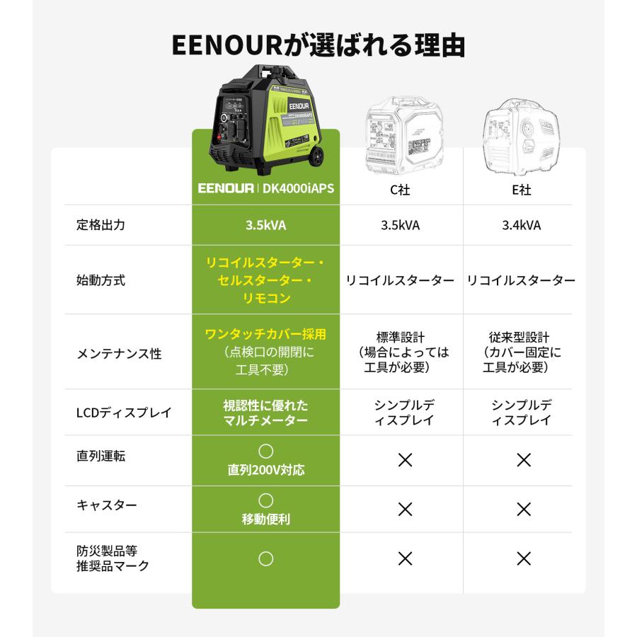 EENOUR インバーター発電機 3.5kVA 一発始動 最大4kVA セルスターター 