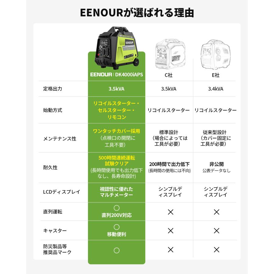 EENOUR インバーター発電機 3500W 最大4000W セル付 発電機 セル始動