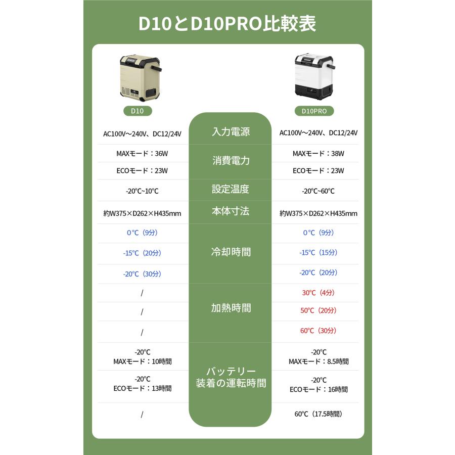 ポータブル冷蔵庫 車載冷蔵庫 冷温庫 EENOUR 10L D10PRO 小型 -20℃~60℃ 【層】 バッテリーセット 防災グッズ