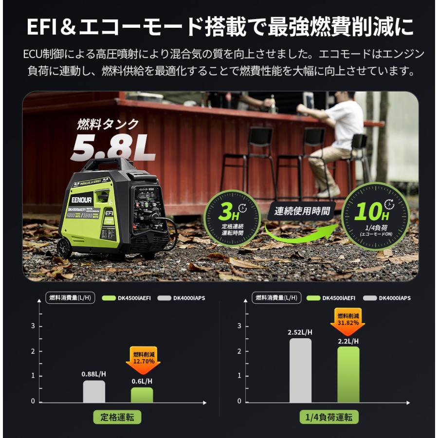 EENOUR 【EFI搭載で4.5kVAの余裕】 発電機 3500W インバーター発電機