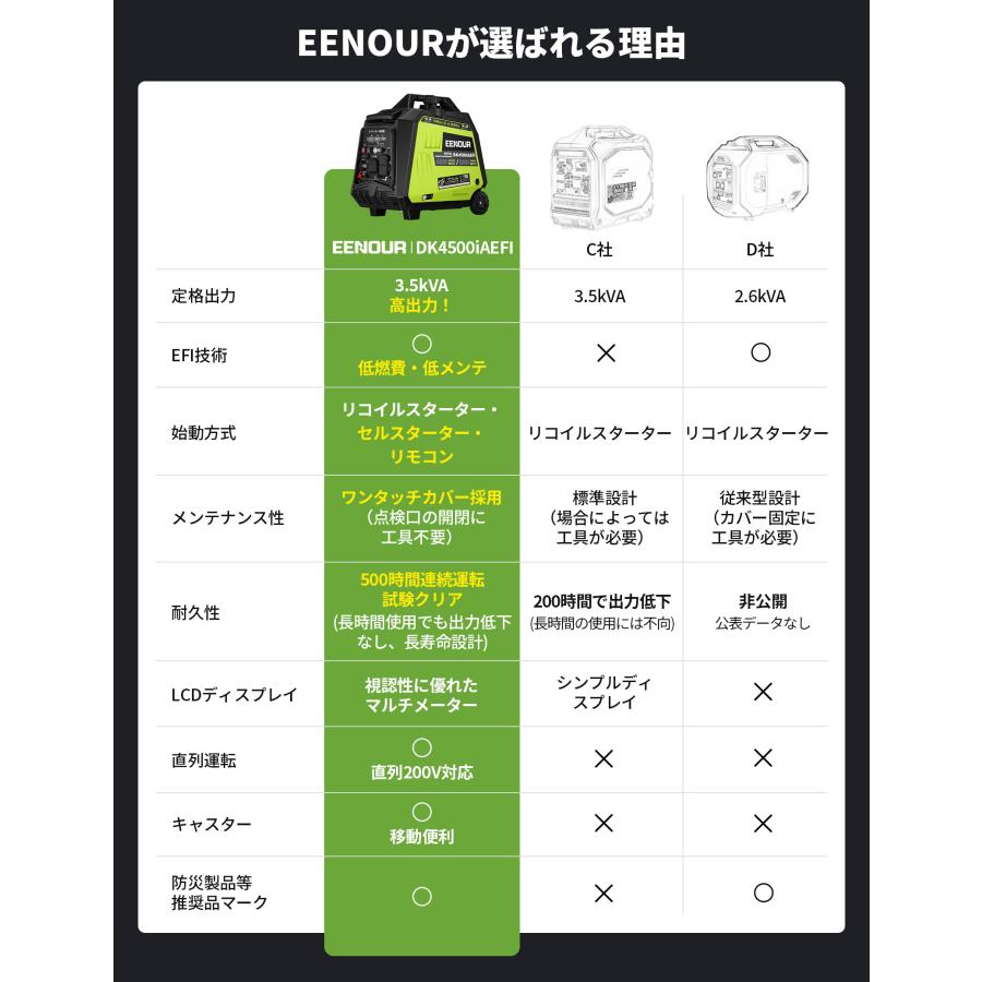 EENOUR 【カバー付セット】 発電機 EFI搭載 3500W FI仕様 インバーター