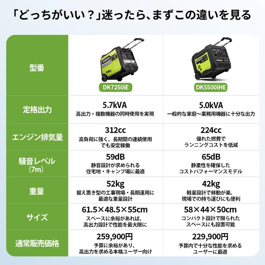 EENOUR インバーター 発電機 200V発電機 5700W 100V/200V兼用 発電機