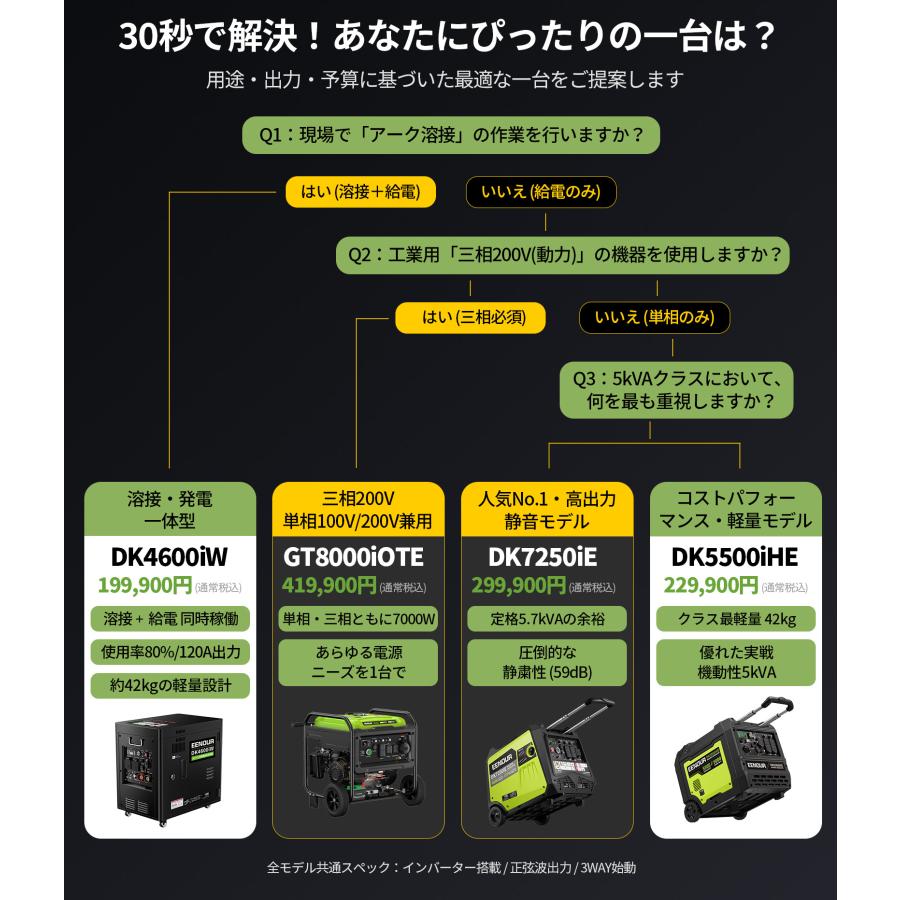 EENOUR インバーター発電機 200V発電機 5700W セル始動 100V/200V兼用